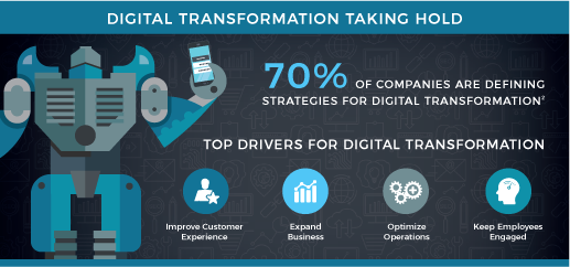 Digital transformation taking hold 70% of companies are defining strategies for digital transformation2